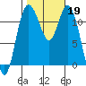 Henderson Bay tide chart for Saturday, October 19, 2024