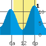 Henderson Bay tide chart for Tuesday, October 1, 2024
