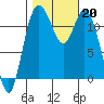 Henderson Bay tide chart for Sunday, October 20, 2024