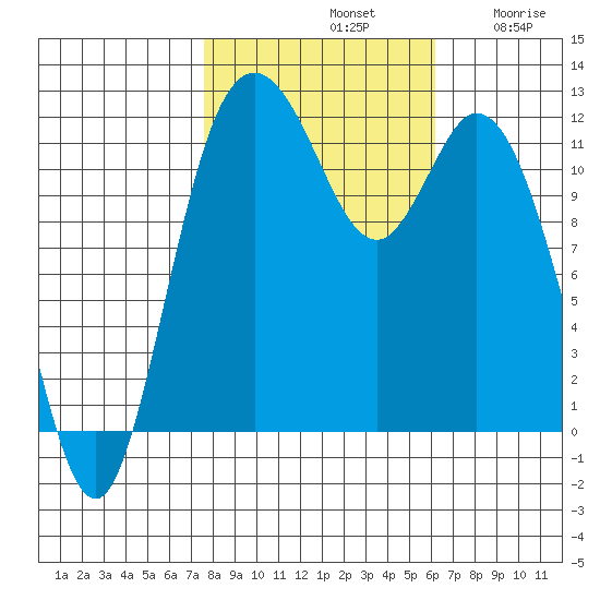 Henderson Bay tide chart for Monday, October 21, 2024
