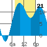 Henderson Bay tide chart for Monday, October 21, 2024