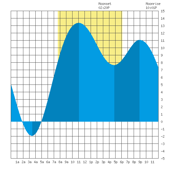 Henderson Bay tide chart for Tuesday, October 22, 2024