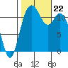 Henderson Bay tide chart for Tuesday, October 22, 2024