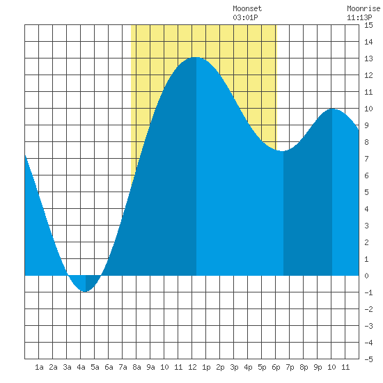 Henderson Bay tide chart for Wednesday, October 23, 2024