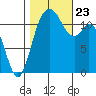 Henderson Bay tide chart for Wednesday, October 23, 2024
