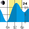 Henderson Bay tide chart for Thursday, October 24, 2024
