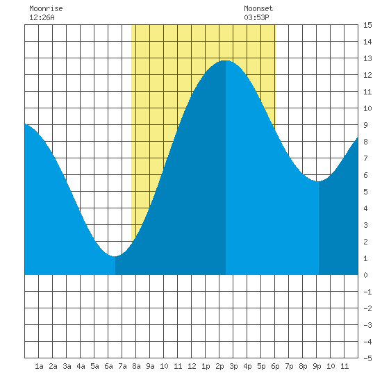 Henderson Bay tide chart for Friday, October 25, 2024