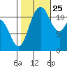 Henderson Bay tide chart for Friday, October 25, 2024