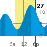 Henderson Bay tide chart for Sunday, October 27, 2024