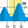 Henderson Bay tide chart for Monday, October 28, 2024