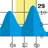 Henderson Bay tide chart for Tuesday, October 29, 2024