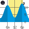 Henderson Bay tide chart for Wednesday, October 2, 2024