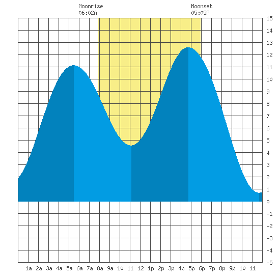 Henderson Bay tide chart for Wednesday, October 30, 2024