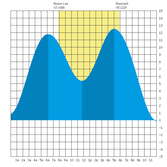 Henderson Bay tide chart for Thursday, October 31, 2024