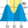 Henderson Bay tide chart for Thursday, October 31, 2024