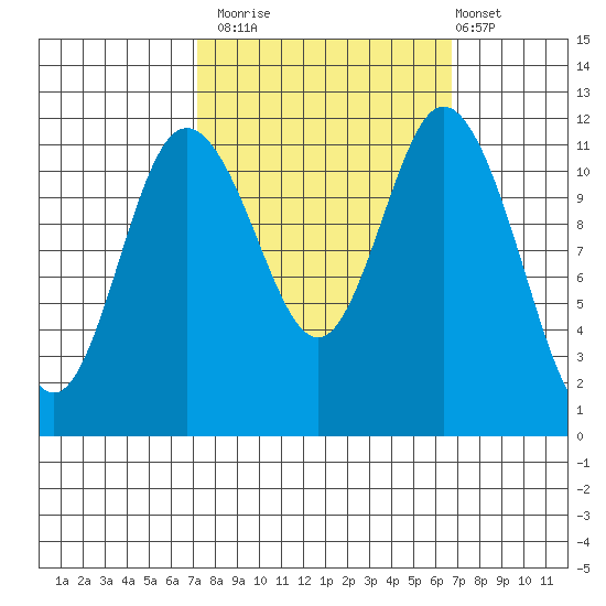 Henderson Bay tide chart for Thursday, October 3, 2024