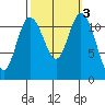 Henderson Bay tide chart for Thursday, October 3, 2024