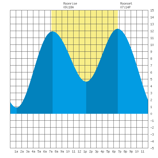 Henderson Bay tide chart for Friday, October 4, 2024