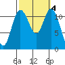 Henderson Bay tide chart for Friday, October 4, 2024