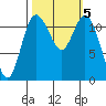 Henderson Bay tide chart for Saturday, October 5, 2024