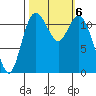 Henderson Bay tide chart for Sunday, October 6, 2024