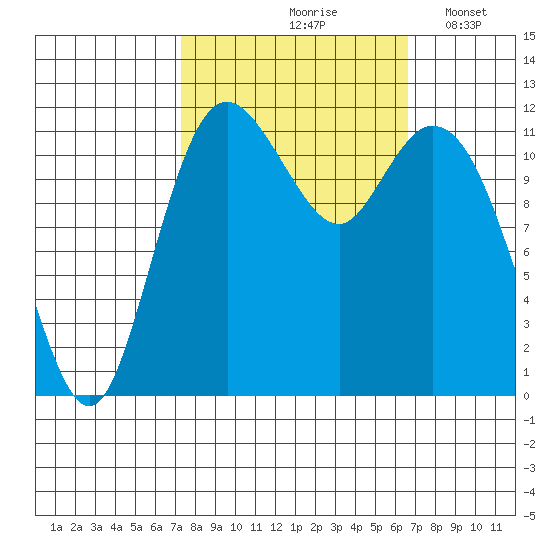 Henderson Bay tide chart for Monday, October 7, 2024