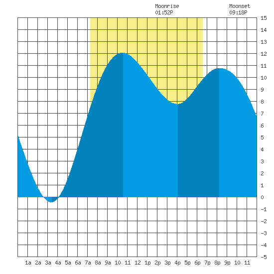Henderson Bay tide chart for Tuesday, October 8, 2024