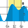 Henderson Bay tide chart for Tuesday, October 8, 2024