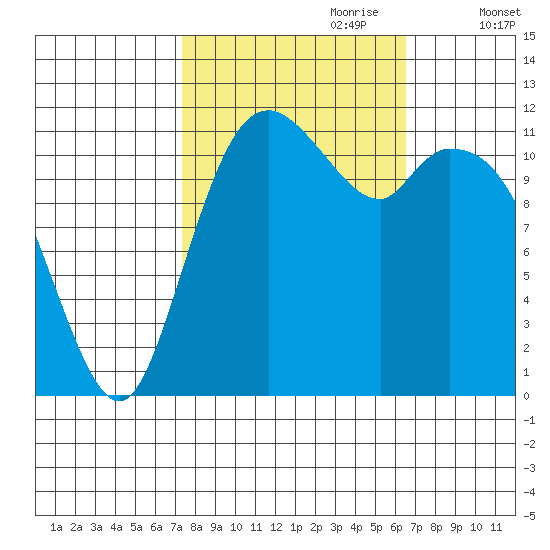 Henderson Bay tide chart for Wednesday, October 9, 2024