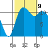 Henderson Bay tide chart for Wednesday, October 9, 2024