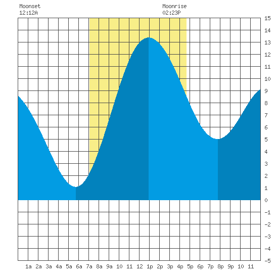 Henderson Bay tide chart for Sunday, November 10, 2024