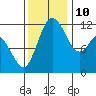 Henderson Bay tide chart for Sunday, November 10, 2024