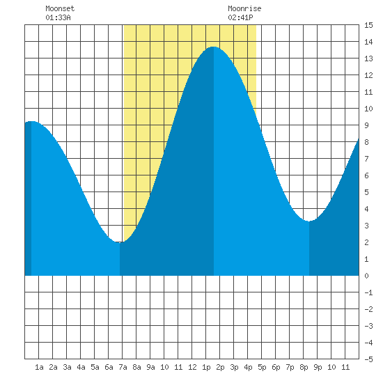 Henderson Bay tide chart for Monday, November 11, 2024