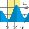 Henderson Bay tide chart for Monday, November 11, 2024