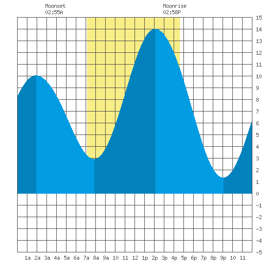 Henderson Bay tide chart for Tuesday, November 12, 2024