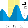 Henderson Bay tide chart for Tuesday, November 12, 2024