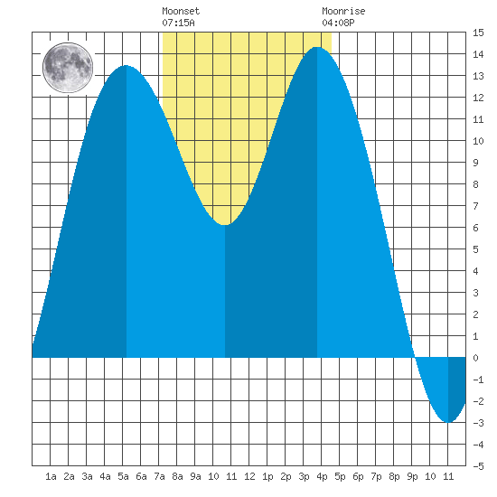 Henderson Bay tide chart for Friday, November 15, 2024