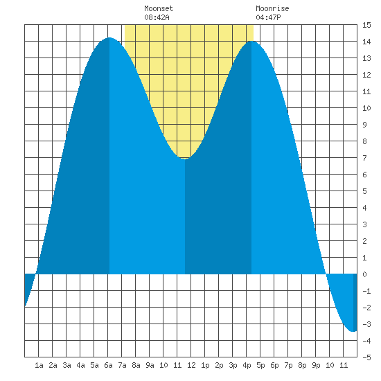 Henderson Bay tide chart for Saturday, November 16, 2024