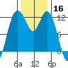 Henderson Bay tide chart for Saturday, November 16, 2024
