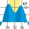Henderson Bay tide chart for Sunday, November 17, 2024