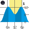 Henderson Bay tide chart for Friday, November 1, 2024