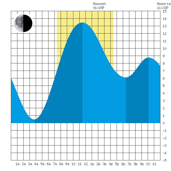 Henderson Bay tide chart for Friday, November 22, 2024