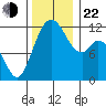 Henderson Bay tide chart for Friday, November 22, 2024