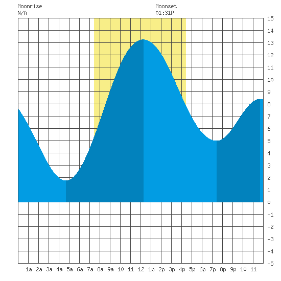 Henderson Bay tide chart for Saturday, November 23, 2024