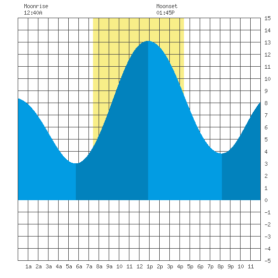 Henderson Bay tide chart for Sunday, November 24, 2024
