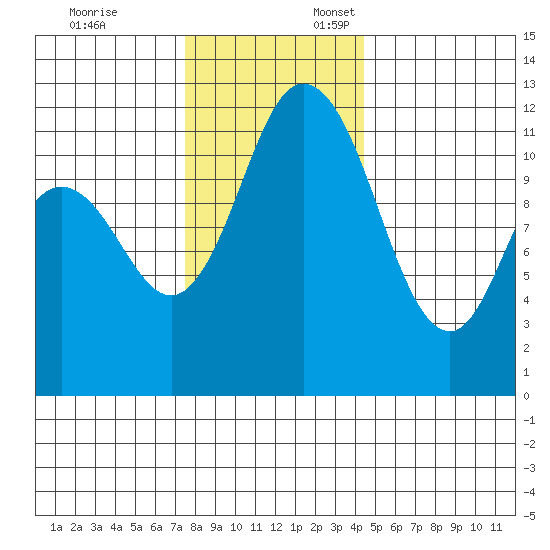 Henderson Bay tide chart for Monday, November 25, 2024