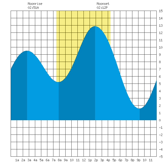 Henderson Bay tide chart for Tuesday, November 26, 2024