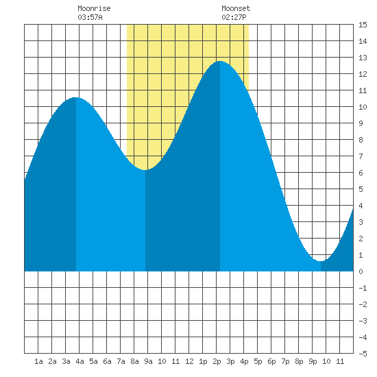 Henderson Bay tide chart for Wednesday, November 27, 2024
