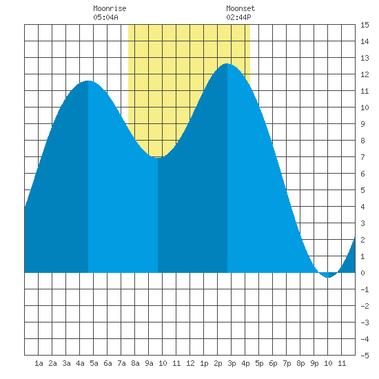 Henderson Bay tide chart for Thursday, November 28, 2024