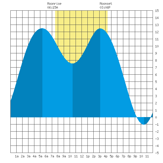 Henderson Bay tide chart for Friday, November 29, 2024